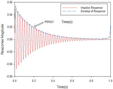 The impulse response and its envelop of SDOF