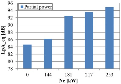 Functional relation between the equivalent value of the sound pressure level  with the A correction and effective power for the engine operating conditions defined  by propeller screw and load a) and partial power b) characteristics
