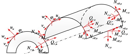 Force and moment resultants of the open cylindrical shell and annular sector plate