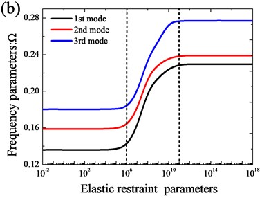 Variation of the frequency parameters Ω versus the elastic restraint parameters  for open cylindrical shell with annular sector plate: a) xa= 0; b) xa=L1/2