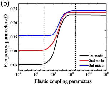 Variation of the frequency parameters Ω versus the elastic coupling parameters  for open cylindrical shell with annular sector plate: a) xa= 0; b) xa=L1/2