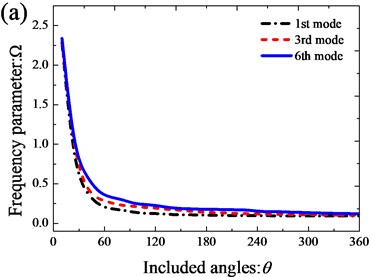 Variation of the frequency parameters Ω versus the included angles  for open cylindrical shell with annular sector plate: a) xa= 0; b) xa=L1/2