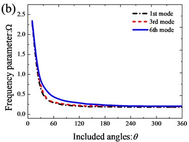 Variation of the frequency parameters Ω versus the included angles  for open cylindrical shell with annular sector plate: a) xa= 0; b) xa=L1/2