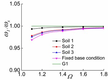 The effects of Ω and soil on ω1/ωx in the three stages