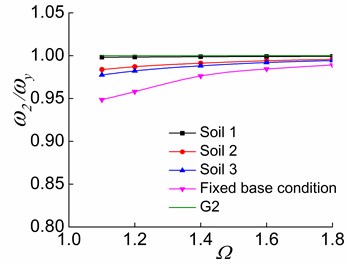 The effects of Ω and soil on ω2/ωy in the three stages