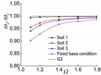 The effects of Ω and soil on ω2/ωy in the three stages