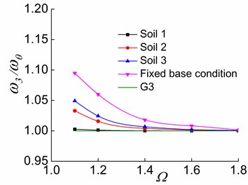 The effects of Ω and soil on ω3/ωθ in the three stages