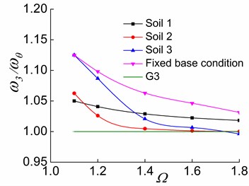 The effects of Ω and soil on ω3/ωθ in the three stages