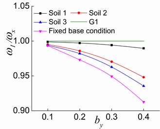 The effects of by and soil on ω1/ωx in the three stages