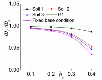 The effects of by and soil on ω1/ωx in the three stages