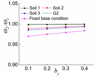 The effects of by and soil on ω2/ωy in the three stages