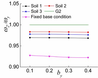 The effects of by and soil on ω2/ωy in the three stages