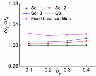 The effects of by and soil on ω3/ωθ in the three stages