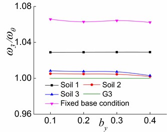 The effects of by and soil on ω3/ωθ in the three stages