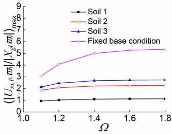 Peak values of displacement transfer functions against Ωin the first stage