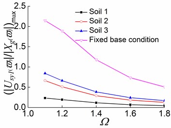 Peak values of displacement transfer functions against Ωin the first stage