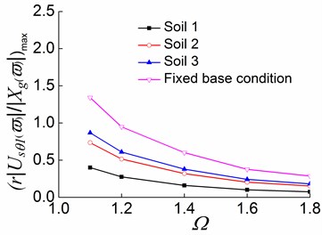 Peak values of displacement transfer functions against Ωin the second stage