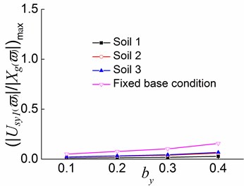 Peak values of displacement transfer functions against by in the third stage