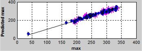 Prediction and observation of max in the function of Hybrid RBF