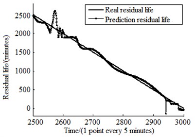 Comparison of real residual life  and prediction life