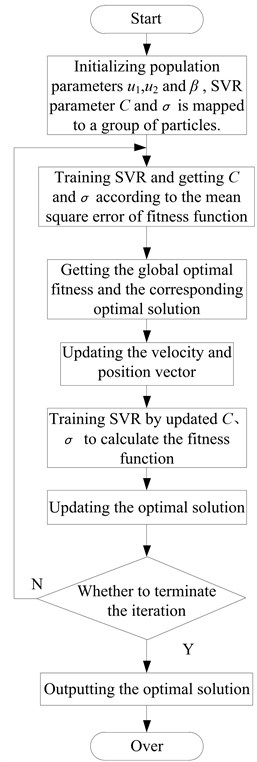 Parameters optimization of SVR based on PSO
