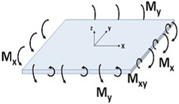 Bending moment in the plate