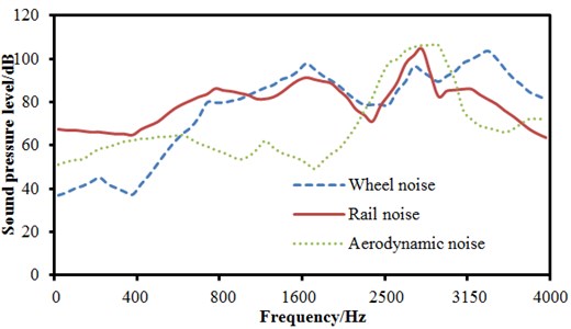 Simulation models and results of exterior noises