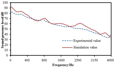 Experiment and comparison of interior sound pressure
