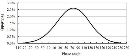 Distribution curve of phase angle