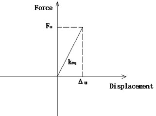 Hysteresis relation of a shear pin