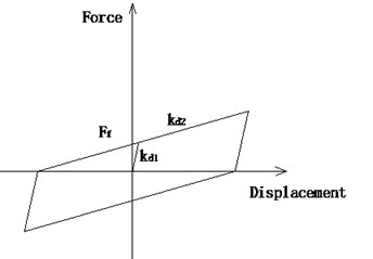 Hysteresis relation of  a DSSI bearing without shear pins