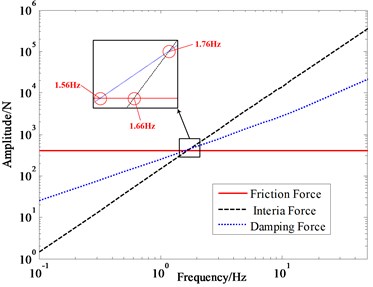 Amplitude of force under different frequency