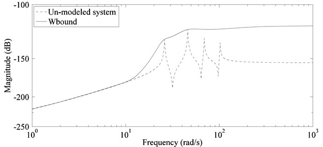 Approximation of residual dynamics by fifth order bound