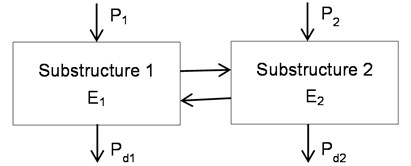 A simple two-substructure SEA model