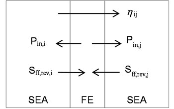 Schematic diagram of a hybrid FE-SEA model