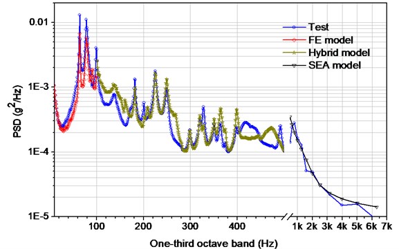 Vibration response comparisons between the simulated and the test