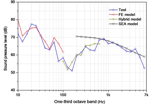 Interior acoustic response comparisons between the simulated and tests
