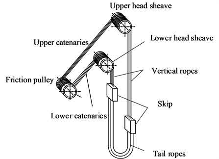 Schematic of a floor type multi-rope friction hoist in coal mines