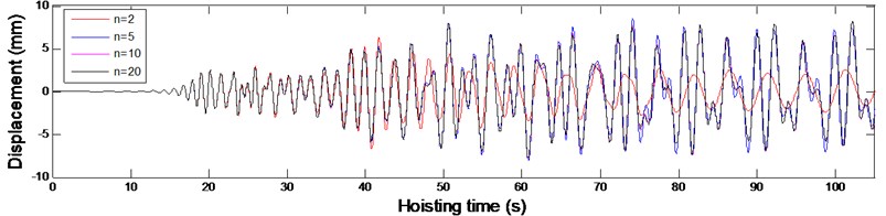 The transverse vibrations of the point at the vertical rope whose location is x= 20 m