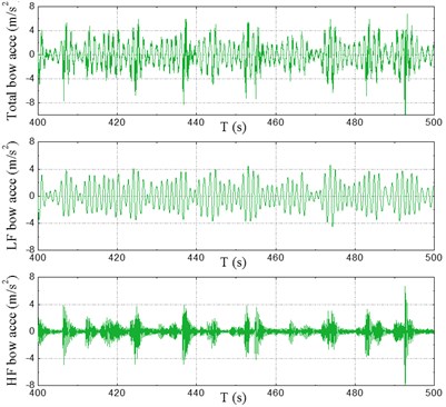 Time series of accelerations