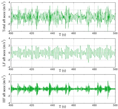 Time series of accelerations