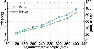Significant amplitude values of motion and acceleration responses against the wave height