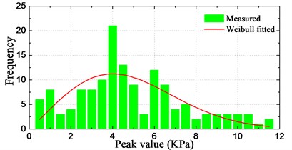 Histograms of pressure peak value distribution
