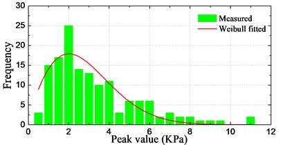 Histograms of pressure peak value distribution