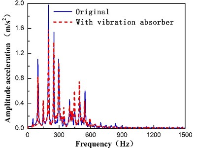 Application effect of dynamic vibration absorber
