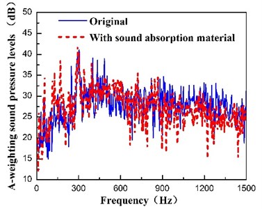 Spectrum diagram of Sound pressure level