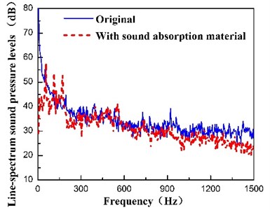 Spectrum diagram of Sound pressure level