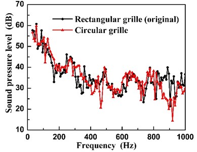 Sound pressure spectra of the unit  for different grilles