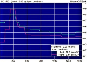 Loudness spectra of the unit before and after CNCS