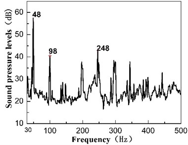 Linear spectrum sound pressure levels under different operation state